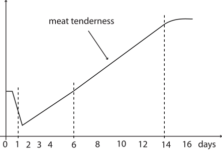 meat tenderness